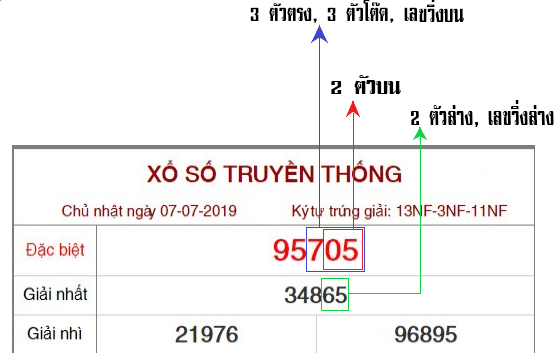 การอ่านผลหวยฮานอย